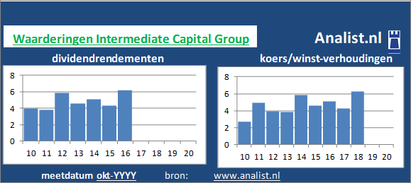 koerswinst/><BR><p>Het financiële bedrijf keerde in de voorbije vijf jaar haar aandeelhouders geen dividenden uit. Gemiddeld leverde het aandeel Intermediate Capital Group over de afgelopen 5 jaar een dividendrendement op van 19,8 procent op. </p></p><p class=